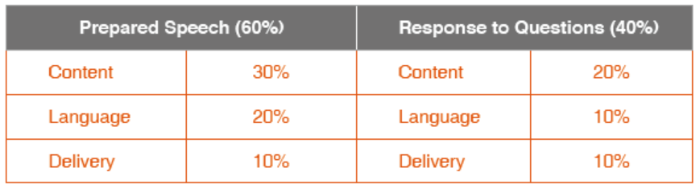 演讲决赛第一阶段评分标准